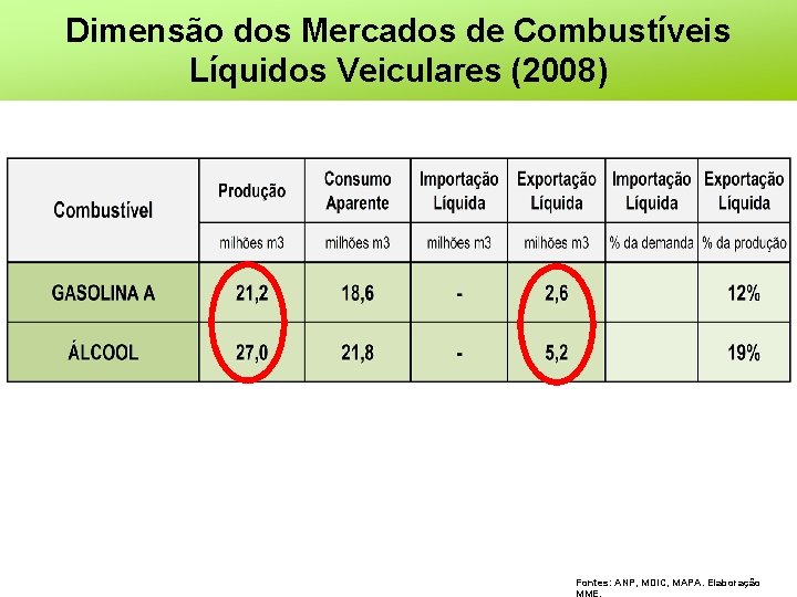 Dimensão dos Mercados de Combustíveis Líquidos Veiculares (2008) Fontes: ANP, MDIC, MAPA. Elaboração 