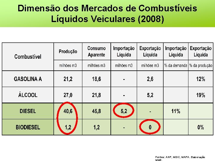 Dimensão dos Mercados de Combustíveis Líquidos Veiculares (2008) Fontes: ANP, MDIC, MAPA. Elaboração 