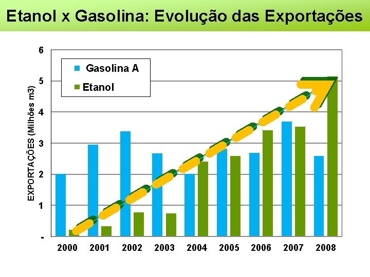 Etanol x Gasolina: Evolução das Exportações 6 EXPORTAÇÕES (Milhões m 3) Gasolina A 5