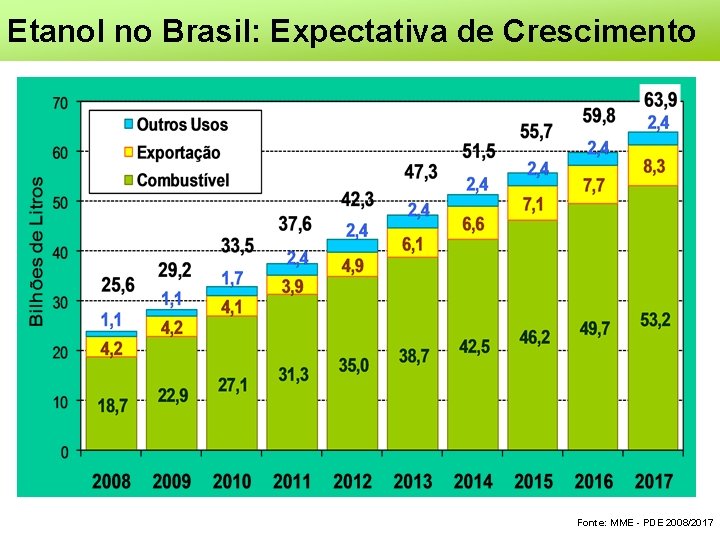 Etanol no Brasil: Expectativa de Crescimento Fonte: MME - PDE 2008/2017 