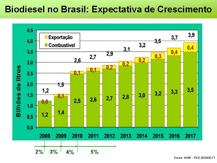 Biodiesel no Brasil: Expectativa de Crescimento 2% 3% 4% 5% Fonte: MME - PDE