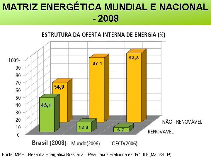 MATRIZ ENERGÉTICA MUNDIAL E NACIONAL - 2008 54, 9 45, 1 Brasil (2008) Fonte: