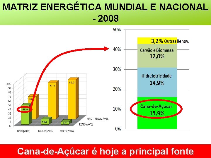 MATRIZ ENERGÉTICA MUNDIAL E NACIONAL - 2008 Cana-de-Açúcar é hoje a principal fonte 