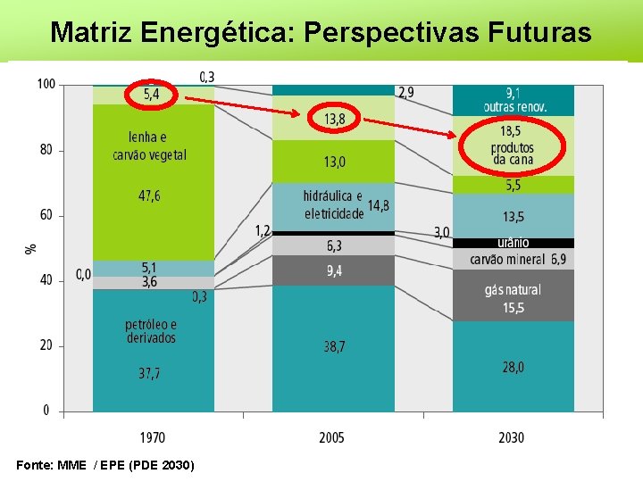 Matriz Energética: Perspectivas Futuras Fonte: MME / EPE (PDE 2030) 