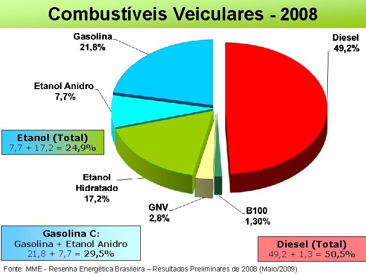 Combustíveis Veiculares - 2008 Etanol (Total) 7, 7 + 17, 2 = 24, 9%