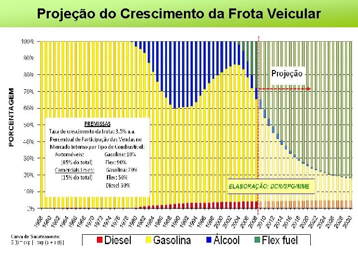 Projeção do Crescimento da Frota Veicular 