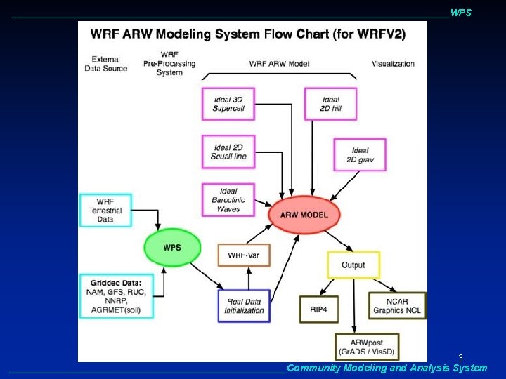 ________________________________________WPS 3 __________________________Community Modeling and Analysis System 