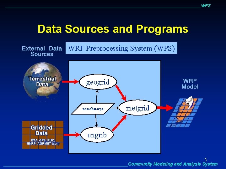 ________________________________________WPS Data Sources and Programs WRF Preprocessing System (WPS) geogrid namelist. wps metgrid ungrib