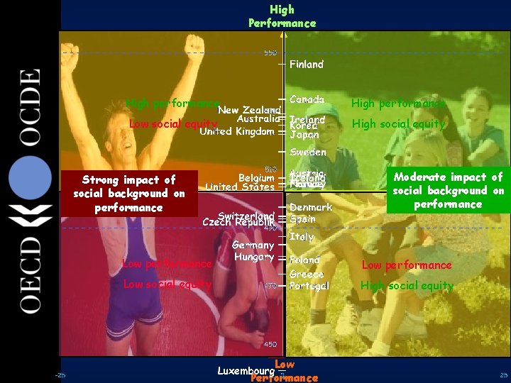 High Performance 20 High performance Low social equity High social equity Moderate impact of High Performance 20 High performance Low social equity High social equity Moderate impact of