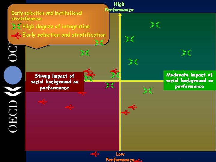 Early selection and institutional stratification 35 High Performance High degree of integration Early selection Early selection and institutional stratification 35 High Performance High degree of integration Early selection