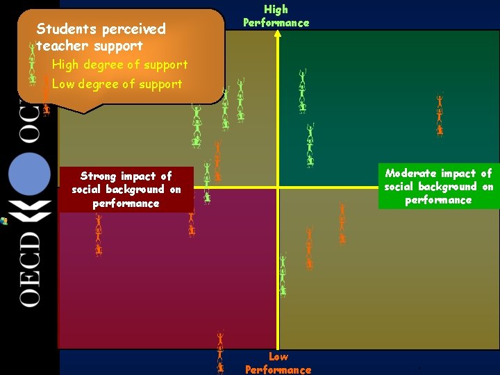 Students perceived teacher support 37 High Performance High degree of support Low degree of Students perceived teacher support 37 High Performance High degree of support Low degree of