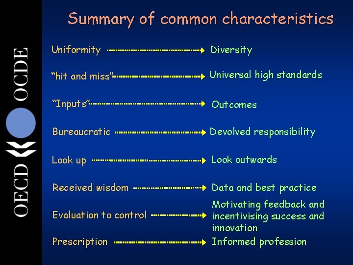 39 Summary of common characteristics Uniformity Diversity “hit and miss” Universal high standards “Inputs” 39 Summary of common characteristics Uniformity Diversity “hit and miss” Universal high standards “Inputs”