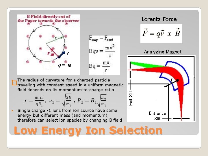 Lorentz Force Analyzing Magnet v q=-e r Exit Slit � Entrance Slit Low Energy