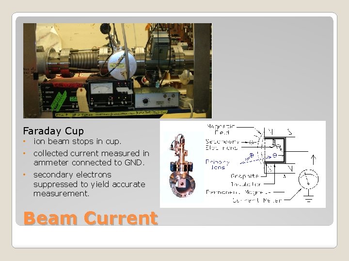 Faraday Cup • ion beam stops in cup. • collected current measured in ammeter