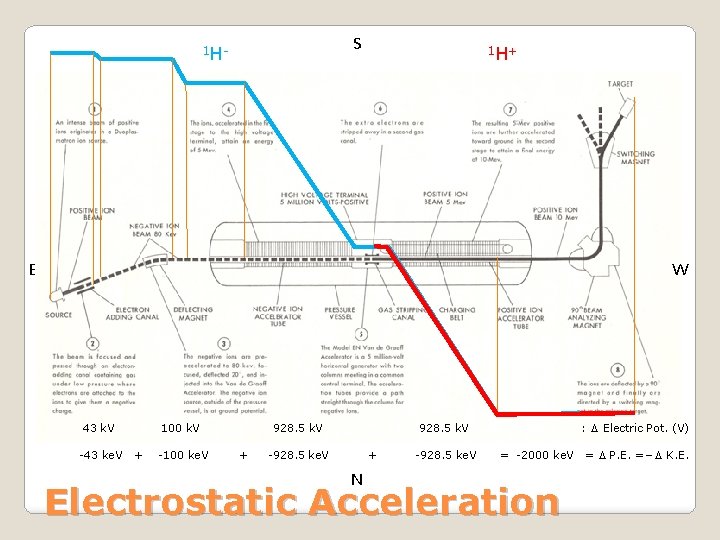 S 1 H- 1 H+ E W 43 k. V -43 ke. V 100