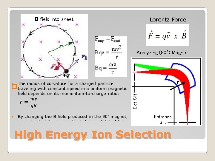Lorentz Force B field into sheet Analyzing (90°) Magnet r Exit Slit � Entrance