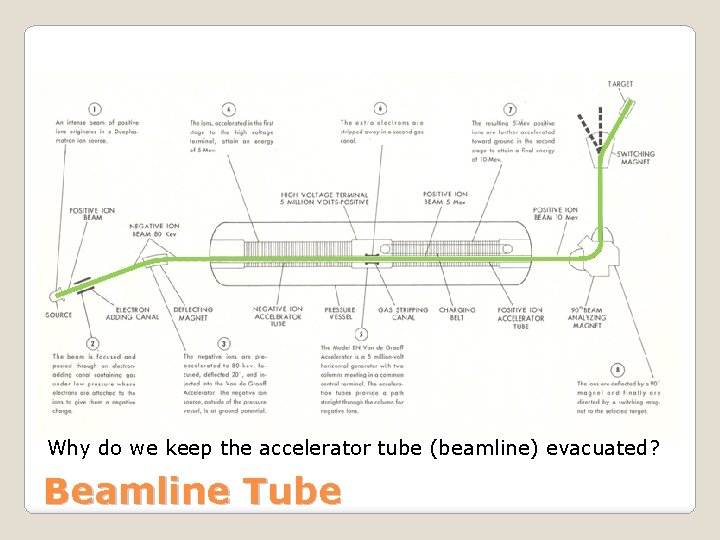 Why do we keep the accelerator tube (beamline) evacuated? Beamline Tube 