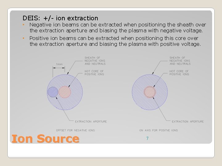 DEIS: +/- ion extraction • Negative ion beams can be extracted when positioning the