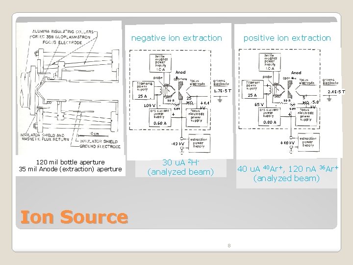 negative ion extraction positive ion extraction Anod e + + 1. 7 E-5 T