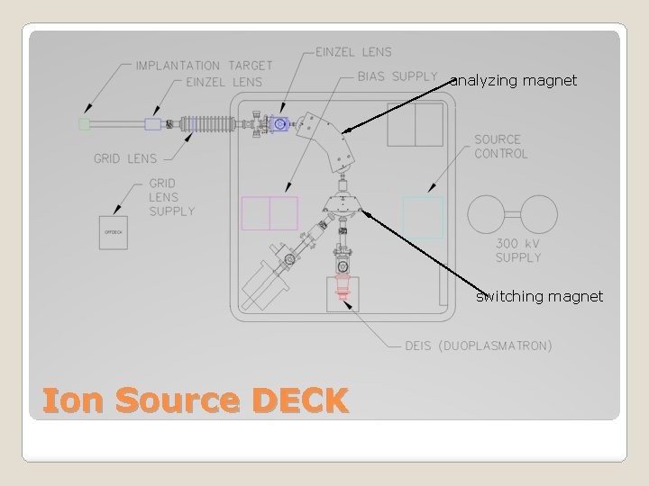 analyzing magnet switching magnet Ion Source DECK 