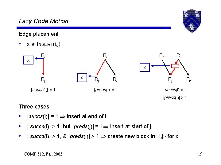 Lazy Code Motion Edge placement • x INSERT(i, j) x Bi Bi Bh Bi