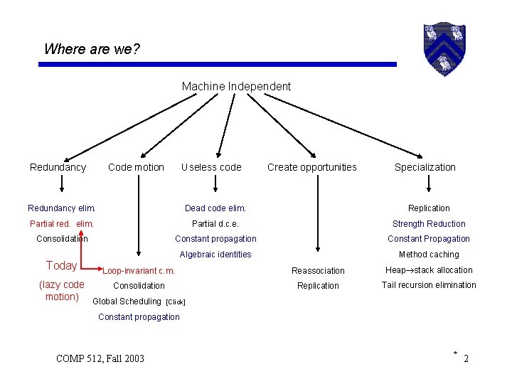 Where are we? Machine Independent Redundancy Code motion Useless code Create opportunities Specialization Redundancy
