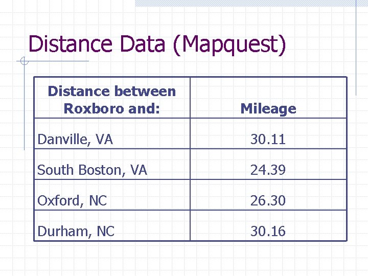 Distance Data (Mapquest) Distance between Roxboro and: Mileage Danville, VA 30. 11 South Boston,
