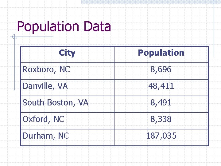 Population Data City Population Roxboro, NC 8, 696 Danville, VA 48, 411 South Boston,