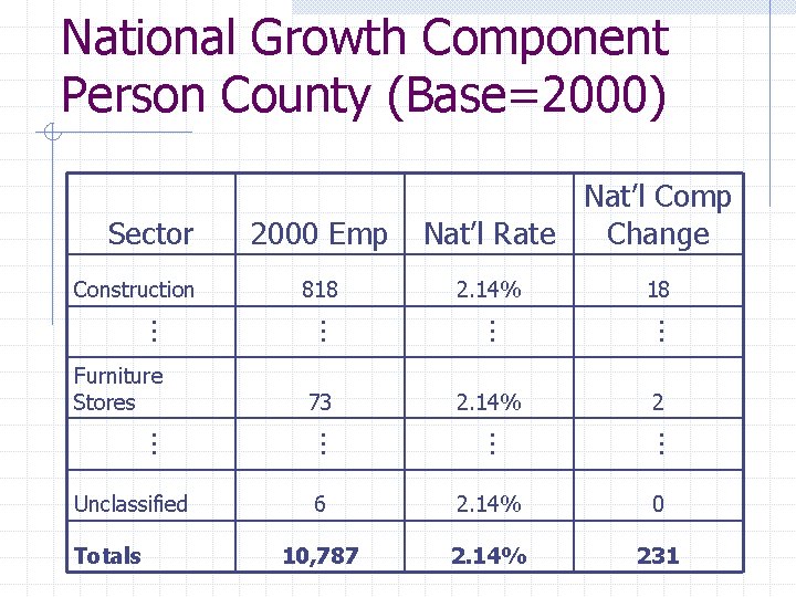 National Growth Component Person County (Base=2000) Sector Construction 2. 14% 18 … … 2