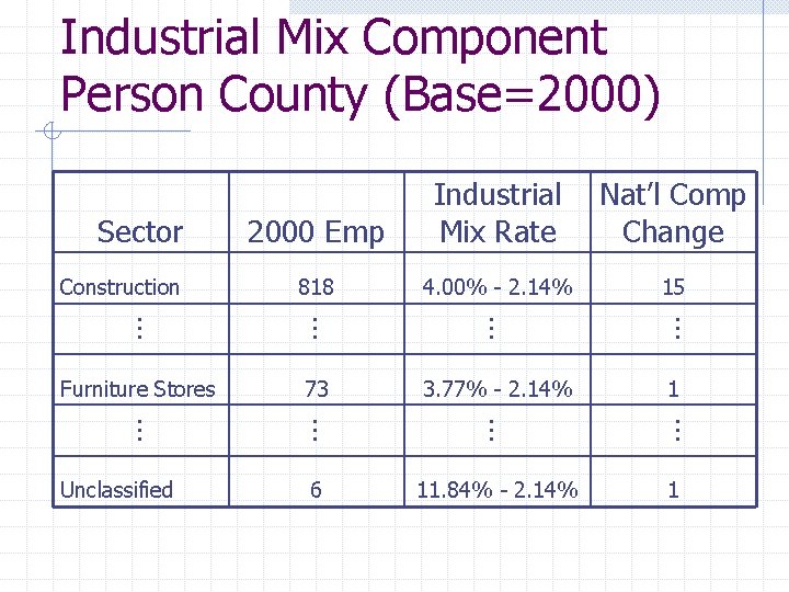 Industrial Mix Component Person County (Base=2000) Sector Construction 818 4. 00% - 2. 14%
