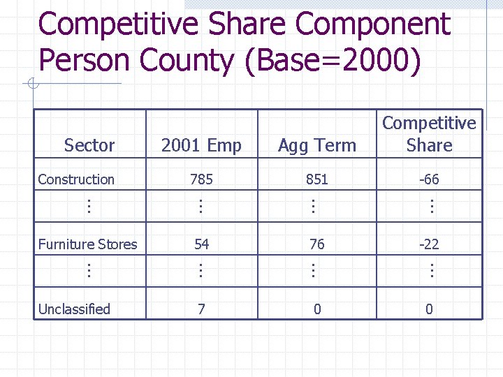 Competitive Share Component Person County (Base=2000) Sector Construction 785 851 -66 … 7 0