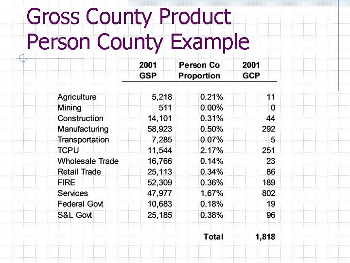 Gross County Product Person County Example 
