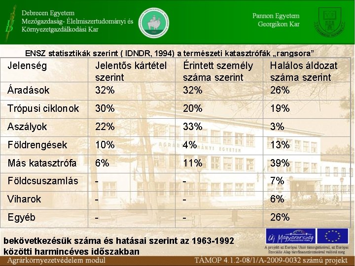 ENSZ statisztikák szerint ( IDNDR, 1994) a természeti katasztrófák „rangsora” Jelenség Áradások Jelentős kártétel