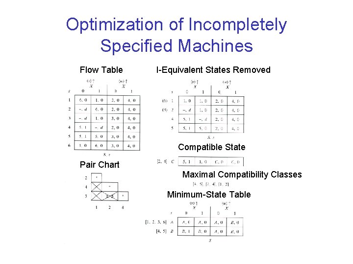 Optimization of Incompletely Specified Machines Flow Table I-Equivalent States Removed Compatible State Pair Chart