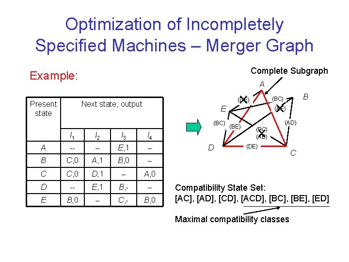 Optimization of Incompletely Specified Machines – Merger Graph Complete Subgraph Example: Present state A