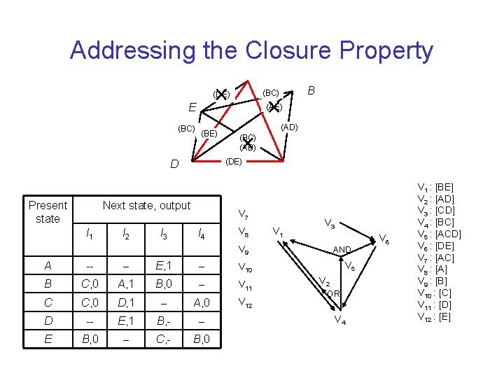 Addressing the Closure Property E (BC) (AE) (BE) Next state, output I 1 I