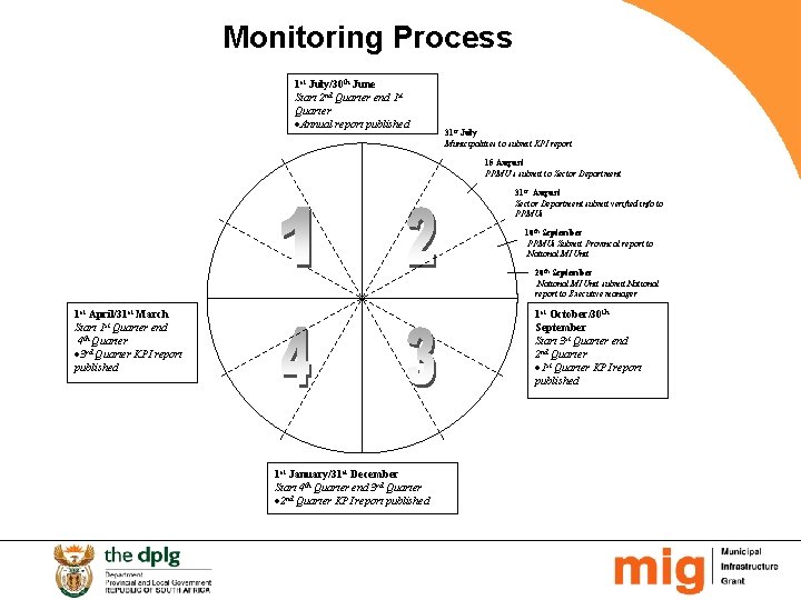 Monitoring Process 1 st July/30 th June Start 2 nd Quarter end 1 st