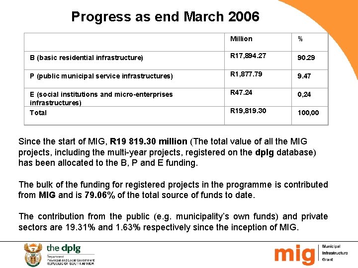 Progress as end March 2006 Million % B (basic residential infrastructure) R 17, 894.