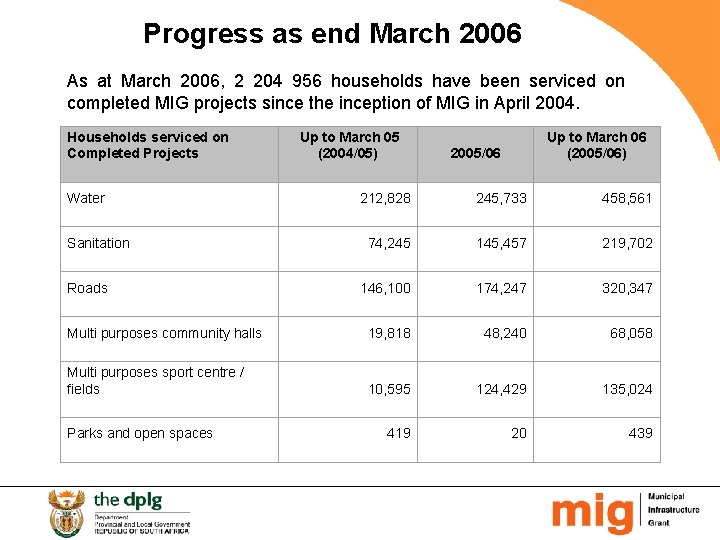 Progress as end March 2006 As at March 2006, 2 204 956 households have