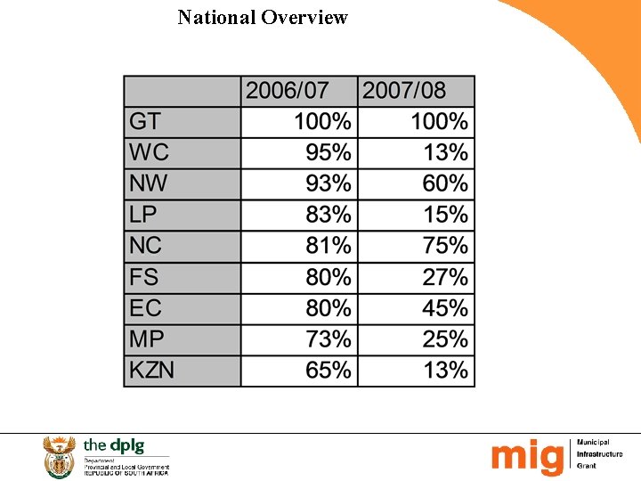 National Overview 