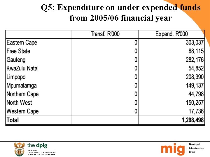 Q 5: Expenditure on under expended funds from 2005/06 financial year 