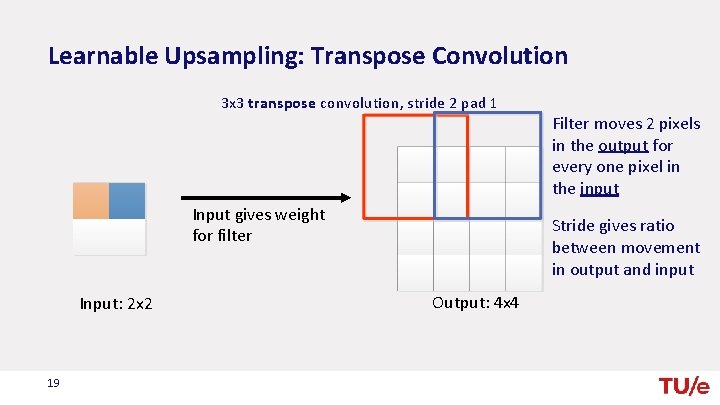 Learnable Upsampling: Transpose Convolution 3 x 3 transpose convolution, stride 2 pad 1 Input