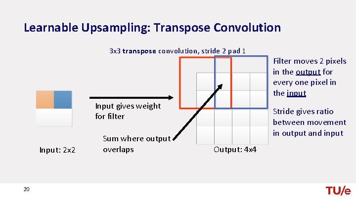 Learnable Upsampling: Transpose Convolution 3 x 3 transpose convolution, stride 2 pad 1 Input