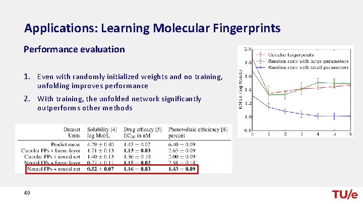 Applications: Learning Molecular Fingerprints Performance evaluation 1. Even with randomly initialized weights and no