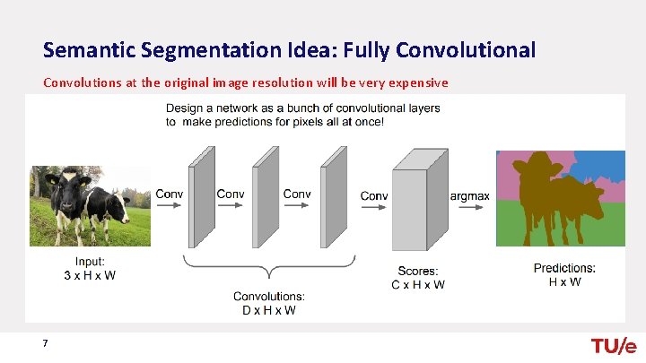 Semantic Segmentation Idea: Fully Convolutional Convolutions at the original image resolution will be very