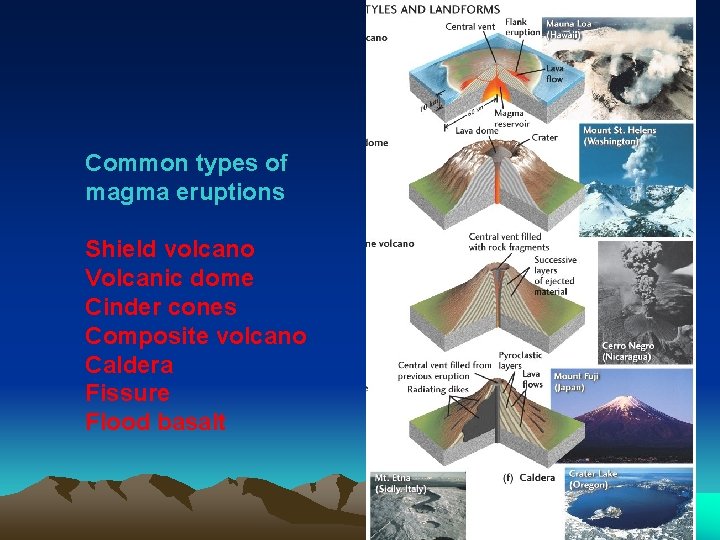 Common types of magma eruptions Shield volcano Volcanic dome Cinder cones Composite volcano Caldera