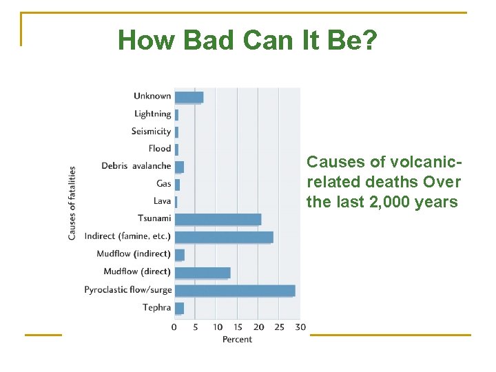 How Bad Can It Be? Causes of volcanicrelated deaths Over the last 2, 000
