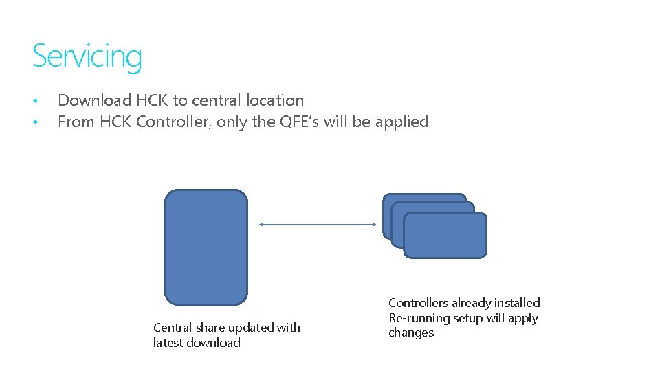 Servicing • • Download HCK to central location From HCK Controller, only the QFE’s
