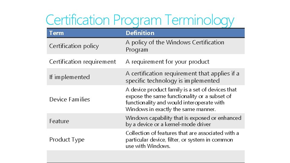 Certification Program Terminology Term Definition Certification policy A policy of the Windows Certification Program