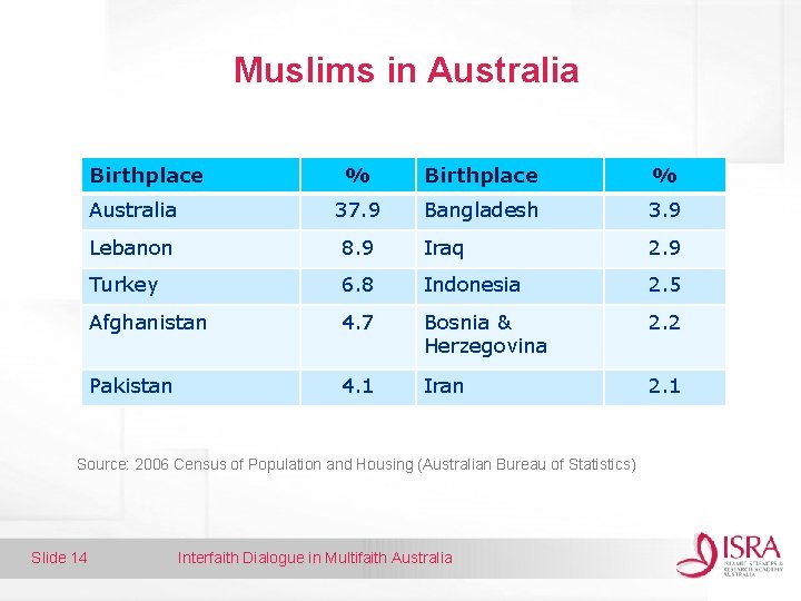 Muslims in Australia Birthplace % Australia 37. 9 Bangladesh 3. 9 Lebanon 8. 9